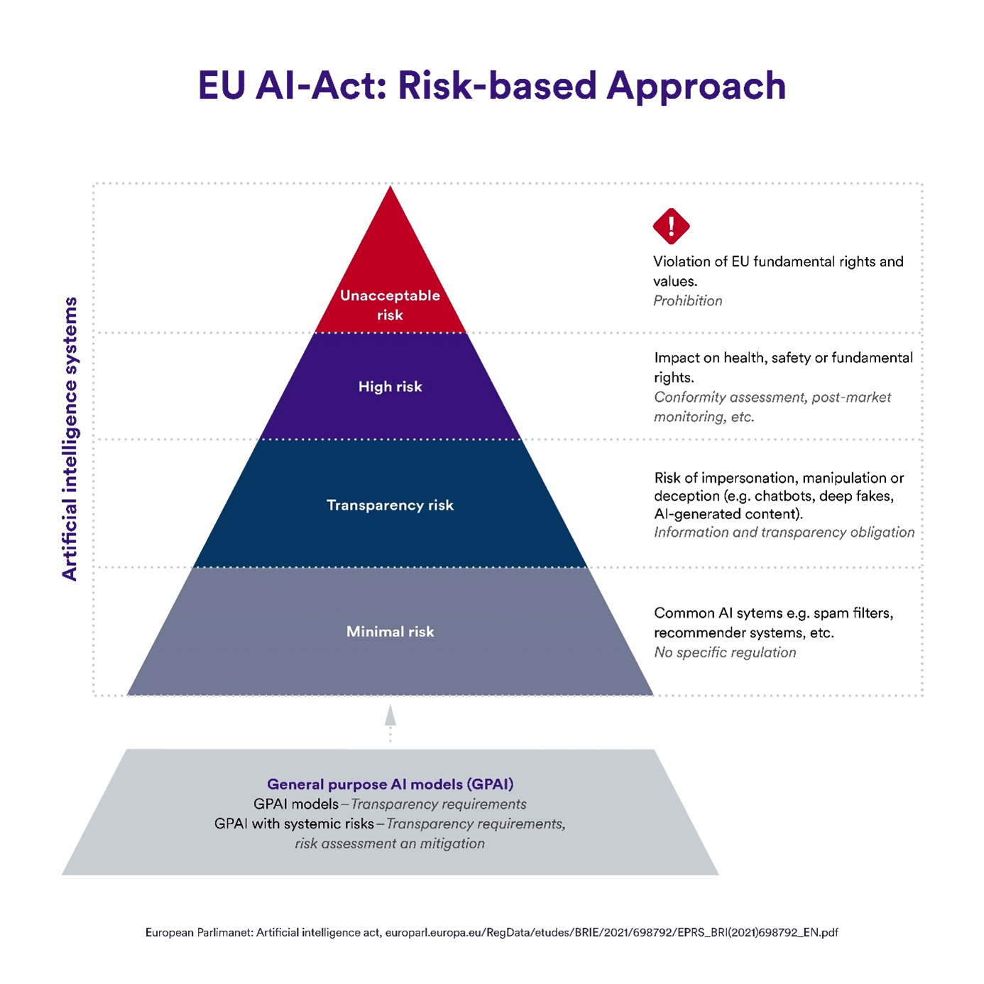 Risikopyramide des EU AI Act mit vier Kategorien: minimal, begrenzt, hoch und inakzeptabel - Klassifikationssystem für KI-Regulierung